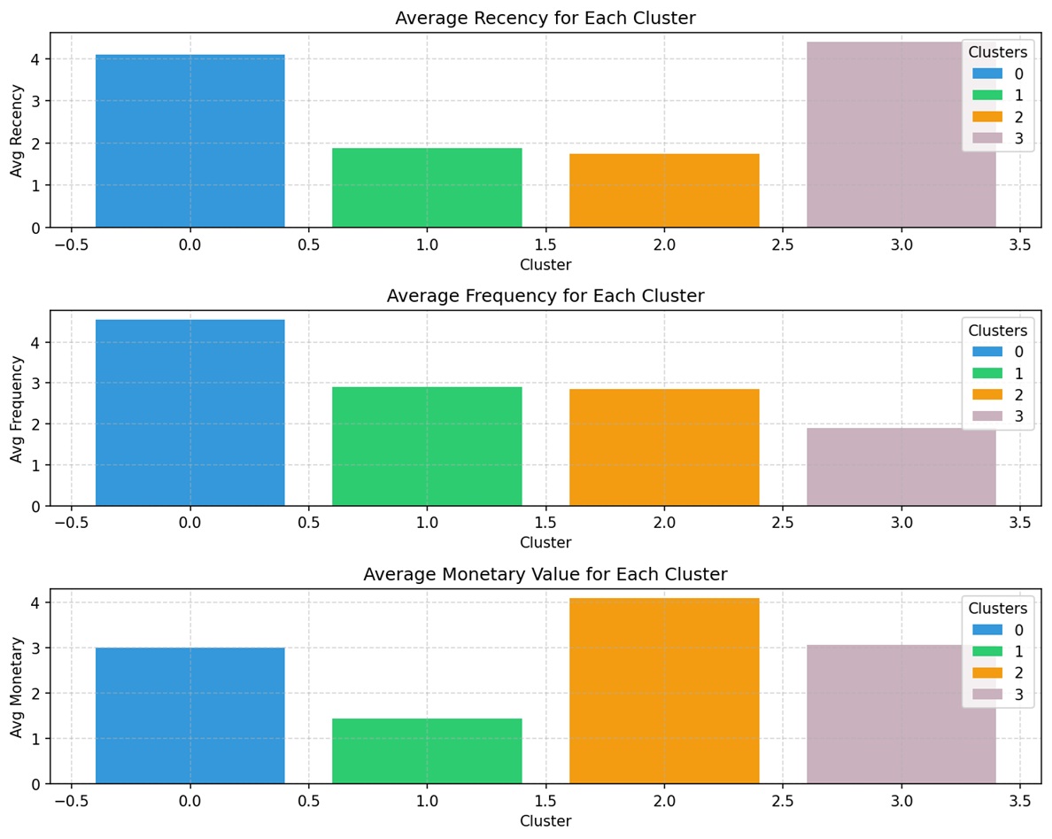 Customer Segmentation Visualization